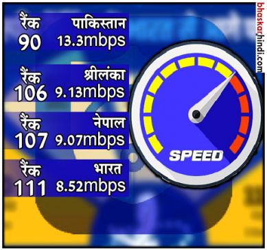 India is also behind pakistan nepal and sri lanka in case of internet speed