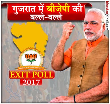 Exit Poll : गुजरात में फिर BJP, कांग्रेस का वोट प्रतिशत बढ़ा