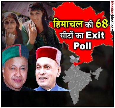 Himachal Pradesh Exit polls 2017 LIVE updates BJP wins