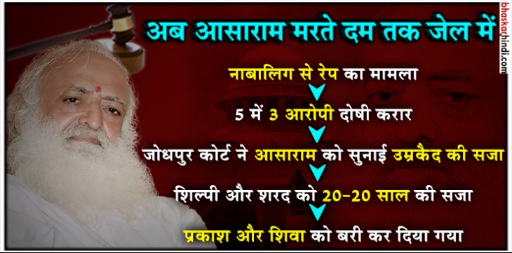 रेप केस में आसाराम को मिली उम्रकैद की सजा