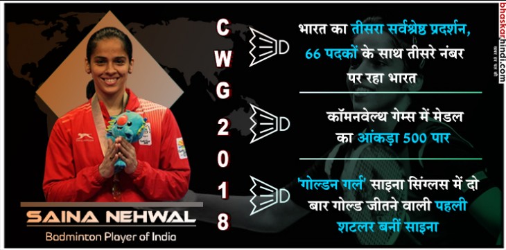 CWG 2018: भारत का स्वर्णिम सफर खत्म, 66 पदकों के साथ तीसरे नंबर पर रहा भारत  