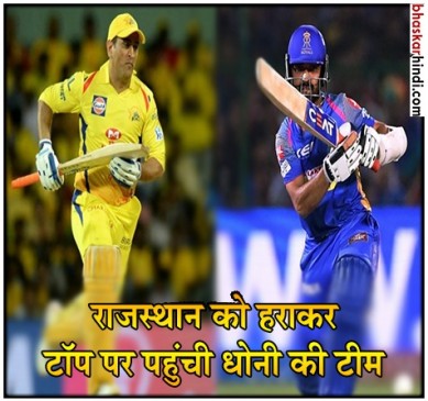 IPL 2018 : चेन्नई के लिए सीजन की सबसे बड़ी जीत, राजस्थान को 65 रन से हराया