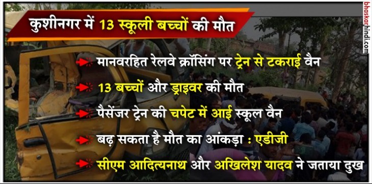 कुशीनगर : ट्रेन से टकराई स्कूल वैन, 13 स्कूली बच्चों  समेत 14 की मौत