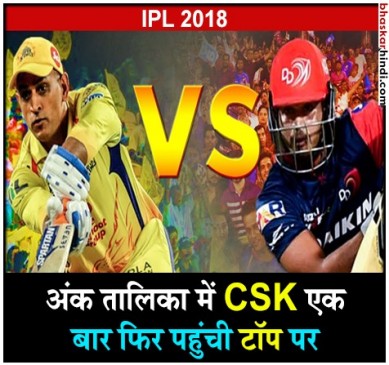 IPL 2018 : CSK ने DD को 13 रन से हराया, पॉइंट टेबल में टॉप पर