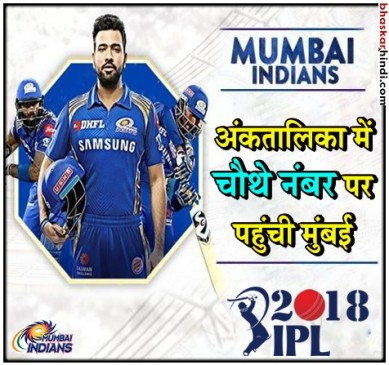 IPL 2018 MI vs KXIP : मुंबई ने 3 रन से जीता मैच