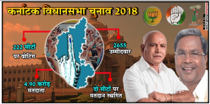 कर्नाटक चुनाव : 222 सीटों के लिए  70 फीसदी वोटरों ने किया मतदान