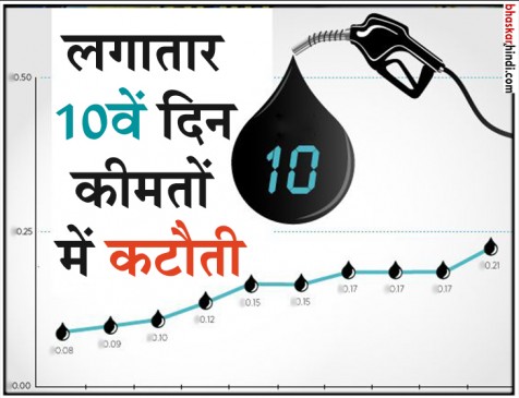 10 वें दिन पेट्रोल 22 पैसे और डीजल 16 पैसे हुआ सस्ता