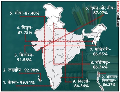 ये 10 राज्य हैं भारत में सबसे ज्यादा शिक्षित, जानें आप कौन से नंबर पर हैं? ये 10 राज्य हैं भारत में सबसे ज्यादा शिक्षित, जानें आप कौन से नंबर पर हैं?
