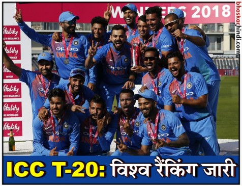 ICC T-20 रैंकिंग : दूसरे स्थान पर पहुंचा भारत, लोकेश राहुल टॉप-3 में ICC T-20 रैंकिंग : दूसरे स्थान पर पहुंचा भारत, लोकेश राहुल टॉप-3 में