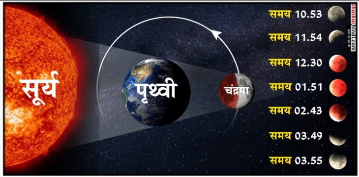 Lunar eclipse: Today will be the longest lunar eclipse of the century