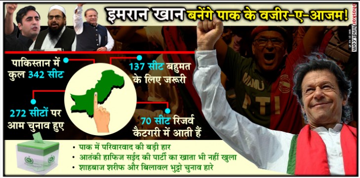 पाक चुनाव LIVE : इमरान खान का वजीर-ए-आजम बनना तय, आज आएगा पूरा रिजल्ट पाक चुनाव LIVE : इमरान खान का वजीर-ए-आजम बनना तय, आज आएगा पूरा रिजल्ट