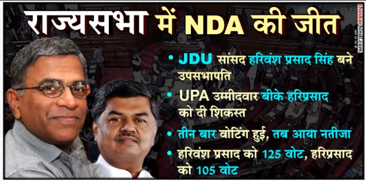 राज्यसभा में दिखा NDA का दम, JDU के हरिवंश बने उपसभापति, सोनिया बोलीं - कभी हम जीतते हैं तो कभी हारते भी हैं राज्यसभा में दिखा NDA का दम, JDU के हरिवंश बने उपसभापति, सोनिया बोलीं - कभी हम जीतते हैं तो कभी हारते भी हैं