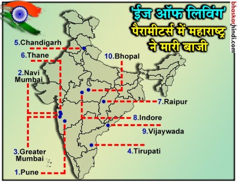 देश में रहने के मामले में पुणे सबसे बेस्ट, टॉप 10 में इंदौर-भोपाल शामिल देश में रहने के मामले में पुणे सबसे बेस्ट, टॉप 10 में इंदौर-भोपाल शामिल