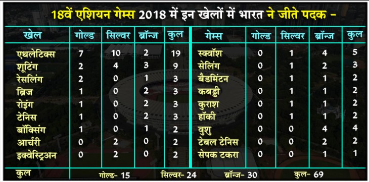 ASIAN GAMES 2018: भारत ने किया 67 साल में सर्वश्रेष्ठ प्रदर्शन, तोड़े कई रिकॉर्ड ASIAN GAMES 2018: भारत ने किया 67 साल में सर्वश्रेष्ठ प्रदर्शन, तोड़े कई रिकॉर्ड