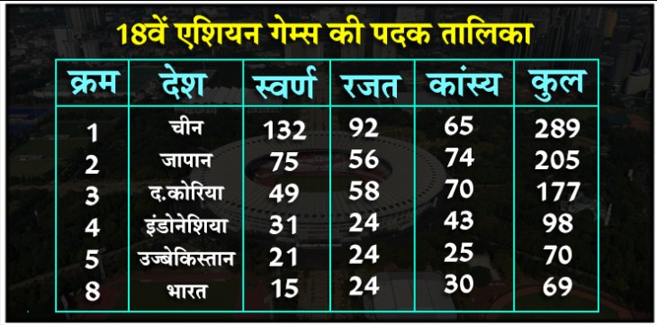 ASIAN GAMES 2018: भारत ने किया 67 साल में सर्वश्रेष्ठ प्रदर्शन, तोड़े कई रिकॉर्ड ASIAN GAMES 2018: भारत ने किया 67 साल में सर्वश्रेष्ठ प्रदर्शन, तोड़े कई रिकॉर्ड