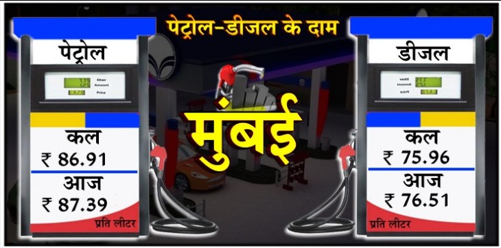 पेट्रोल-डीजल के दामों में आसमानी उछाल, जल्द ही 90 रुपए लीटर हो सकता है पेट्रोल पेट्रोल-डीजल के दामों में आसमानी उछाल, जल्द ही 90 रुपए लीटर हो सकता है पेट्रोल