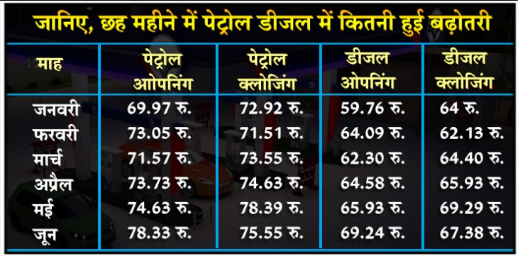 आठ महीनों के अंदर सरकार ने पेट्रोल में 11 तो डीजल में बढ़ा दिए 13 रुपए आठ महीनों के अंदर सरकार ने पेट्रोल में 11 तो डीजल में बढ़ा दिए 13 रुपए