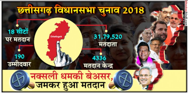 छत्तीसगढ़ चुनाव : छुटपुट हिंसा के बीच पहले चरण में बंपर वोटिंग, 70 फीसदी वोटरों ने किया मतदान