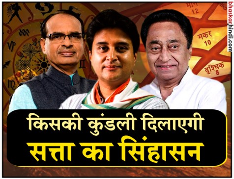 क्या कहता है गोचर :  कमलनाथ, शिवराज या सिंधिया... किसकी कुंडली दिलाएगी मुख्यमंत्री का पद ?
