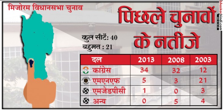 मिजोरम विधानसभा चुनाव : वोटिंग परसेंट गिरा, 79 फीसदी वोटर्स ने डाले वोट मिजोरम विधानसभा चुनाव : वोटिंग परसेंट गिरा, 79 फीसदी वोटर्स ने डाले वोट