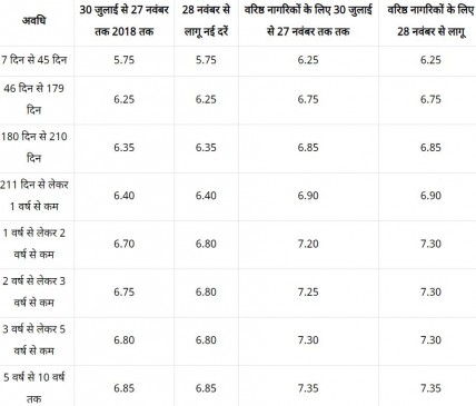 SBI ने ब्याज दरों में वृद्धि की घोषणा की, FD पर अब मिलेगा अधिक लाभ SBI ने ब्याज दरों में वृद्धि की घोषणा की, FD पर अब मिलेगा अधिक लाभ
