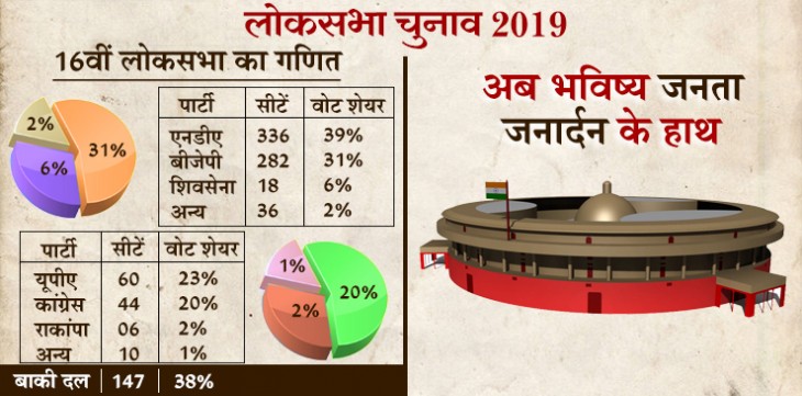 खत्म हुआ इंतजार, चंद घंटो बाद चुनाव आयोग करेगा लोकसभा चुनाव की तारीखों की घोषणा खत्म हुआ इंतजार, चंद घंटो बाद चुनाव आयोग करेगा लोकसभा चुनाव की तारीखों की घोषणा