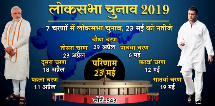 लोकसभा चुनाव की तारीखों का ऐलान, 11 अप्रैल को पहला चरण, 23 मई को नतीजे