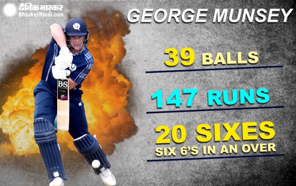 T-20 World record: मुंसे ने 25 गेंदों में जड़ा शतक, ओवर में 6 छक्के भी लगाए