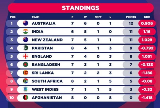 World Cup 2019 : पाक ने अफगान को 3 विकेट से हराया, सेमीफाइनल में पहुंचने की उम्मीदें कायम World Cup 2019 : पाक ने अफगान को 3 विकेट से हराया, सेमीफाइनल में पहुंचने की उम्मीदें कायम