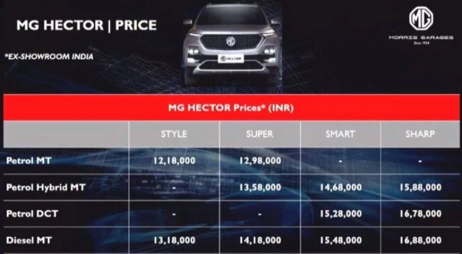 MG Hector भारत में हुई लॉन्च, शानदार कनेक्टिविटी फीचर्स से है लैस MG Hector भारत में हुई लॉन्च, शानदार कनेक्टिविटी फीचर्स से है लैस