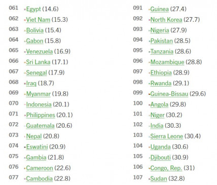 Global Hunger Index: भुखमरी में PAK से पीछे हुआ भारत, 102वें स्थान पर पहुंचा Global Hunger Index: भुखमरी में PAK से पीछे हुआ भारत, 102वें स्थान पर पहुंचा