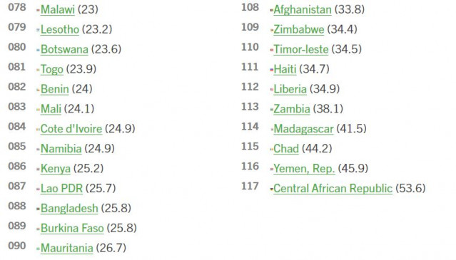 Global Hunger Index: भुखमरी में PAK से पीछे हुआ भारत, 102वें स्थान पर पहुंचा Global Hunger Index: भुखमरी में PAK से पीछे हुआ भारत, 102वें स्थान पर पहुंचा