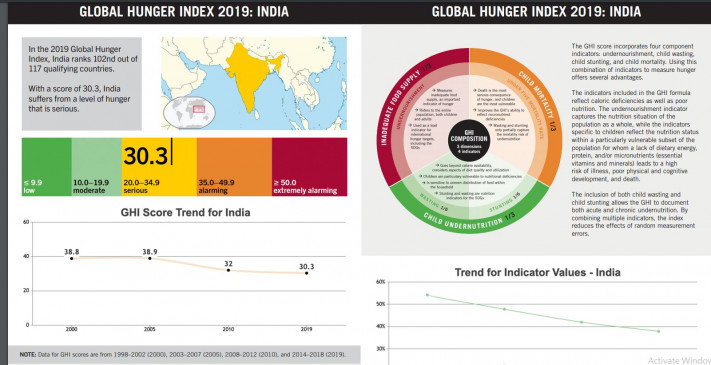Global Hunger Index: भुखमरी में PAK से पीछे हुआ भारत, 102वें स्थान पर पहुंचा Global Hunger Index: भुखमरी में PAK से पीछे हुआ भारत, 102वें स्थान पर पहुंचा