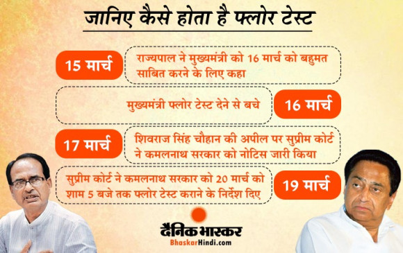 फ्लोर टेस्ट: जानें विधानसभा में कैसे साबित होता है बहुमत ? टाई होने पर कौन करता है वोट फ्लोर टेस्ट: जानें विधानसभा में कैसे साबित होता है बहुमत ? टाई होने पर कौन करता है वोट
