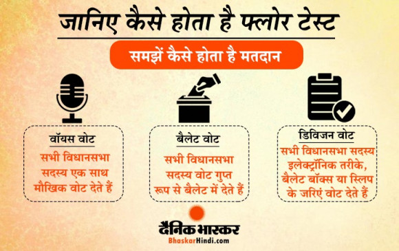 फ्लोर टेस्ट: जानें विधानसभा में कैसे साबित होता है बहुमत ? टाई होने पर कौन करता है वोट फ्लोर टेस्ट: जानें विधानसभा में कैसे साबित होता है बहुमत ? टाई होने पर कौन करता है वोट