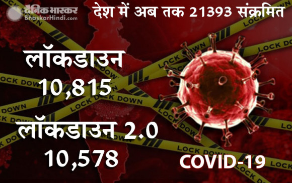 Coronavirus: भारत में अब तक 681 की मौत, बीते 9 दिन में दोगुने बढ़े मरीज, 21 हजार पार संक्रमितों की संख्या