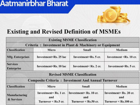 Economic package: MSME को 3 लाख करोड़ का बिना गारंटी लोन, ITR की आखिरी तारीख बढ़ाई गई Economic package: MSME को 3 लाख करोड़ का बिना गारंटी लोन, ITR की आखिरी तारीख बढ़ाई गई