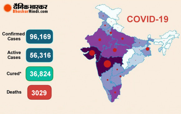 Coronavirus India: भारत में बढ़ा कोरोना, 24 घंटे में मिले 5242 नए मरीज, 157 की मौत, कुल मामले 96 हजार के पार Coronavirus India: भारत में बढ़ा कोरोना, 24 घंटे में मिले 5242 नए मरीज, 157 की मौत, कुल मामले 96 हजार के पार