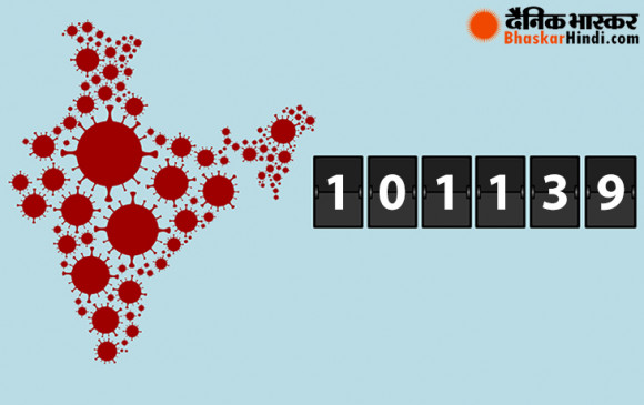 Coronavirus in India: देश में कोरोना के मामले 1 लाख के पार, अब तक 3163 लोगों की मौत Coronavirus in India: देश में कोरोना के मामले 1 लाख के पार, अब तक 3163 लोगों की मौत