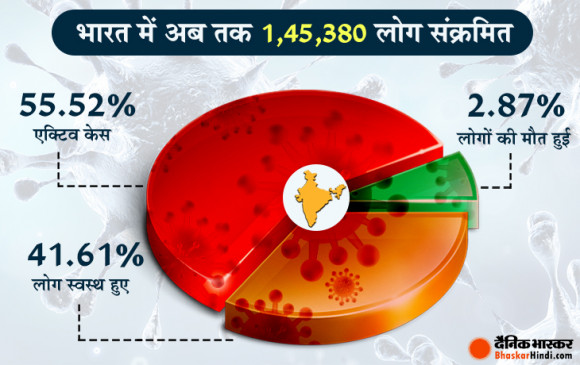 Coronavirus in India: कोरोना संक्रमण से मौतों की दर 2.87%, यह दुनिया में सबसे कम और रिकवरी रेट 41.61%, यह दुनिया में सबसे ज्यादा