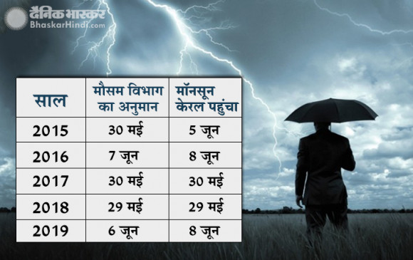 India Weather: इस साल चार दिन की देरी से केरल पहुंचेगा मानसून, 5 जून को देगा दस्तक-IMD