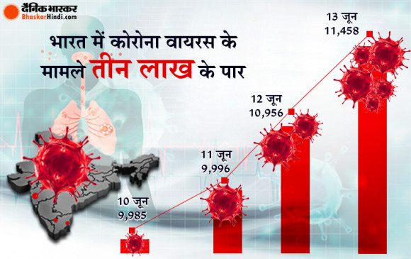 Coronavirus in India: देश में मरीजों की संख्या 3 लाख के पार, 24 घंटे में 11,458 नए केस, 386 की मौत Coronavirus in India: देश में मरीजों की संख्या 3 लाख के पार, 24 घंटे में 11,458 नए केस, 386 की मौत