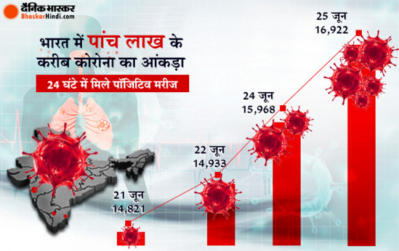 Coronavirus in India: देश में बीते 24 घंटे में सर्वाधिक 16,922 नए केस, 418 की मौत, कुल मामले 4.73 लाख से ज्यादा