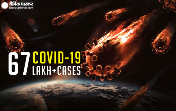 Corona in World: दुनियाभर में कोरोना के मामले 67 लाख के करीब, 3 लाख 93 हजार से ज्यादा की मौत Corona in World: दुनियाभर में कोरोना के मामले 67 लाख के करीब, 3 लाख 93 हजार से ज्यादा की मौत