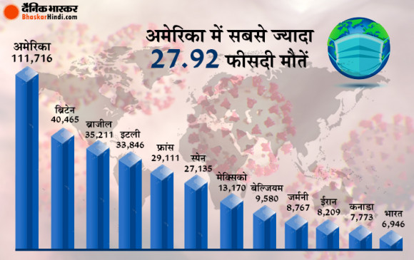 Coronavirus in World: दुनियाभर में कोरोना वायरस से मरने वालों की संख्या 4 लाख के पार, 69.18 लाख से ज्यादा लोग संक्रमित Coronavirus in World: दुनियाभर में कोरोना वायरस से मरने वालों की संख्या 4 लाख के पार, 69.18 लाख से ज्यादा लोग संक्रमित