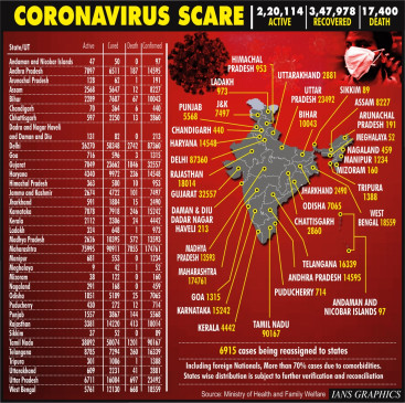 18653 new cases of Kovid-19 revealed in India, total figures reached 5.85 lakhs