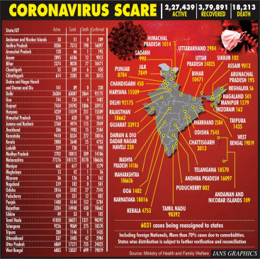 20903 new cases of Kovid-19 revealed in the country