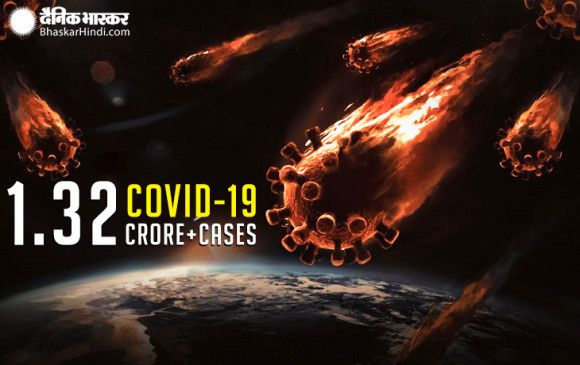 Corona in World: दुनियाभर में 1.32 करोड़ से ज्यादा मरीज, मौत का आंकड़ा 5.75 लाख के पार Corona in World: दुनियाभर में 1.32 करोड़ से ज्यादा मरीज, मौत का आंकड़ा 5.75 लाख के पार