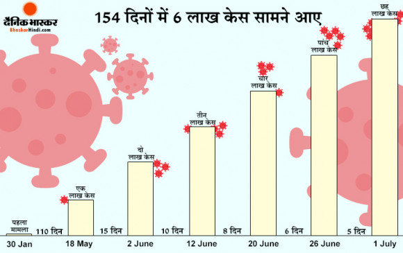 Coronavirus in India: देश में अब तक 6 लाख के कोरोना संक्रमित, सिर्फ 5 दिन में बढ़े एक लाख मरीज Coronavirus in India: देश में अब तक 6 लाख के कोरोना संक्रमित, सिर्फ 5 दिन में बढ़े एक लाख मरीज