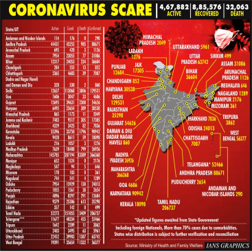 Kovid-19: 675 deaths in 1 hour in India, total cases of infection cross 13.8